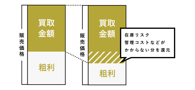 高額買取できる体制が整っている