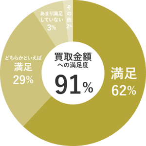 買取金額への満足度91%